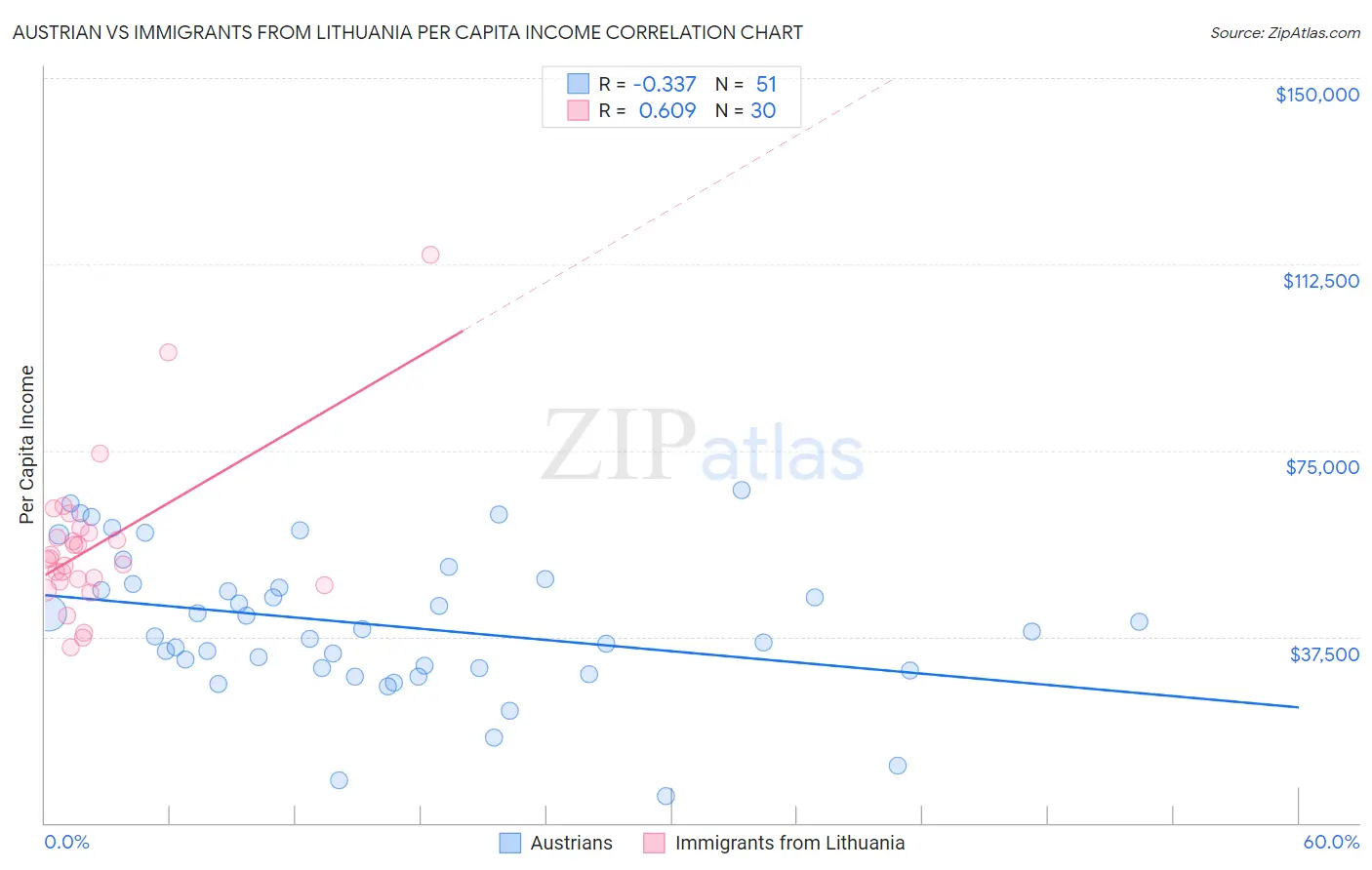 Austrian vs Immigrants from Lithuania Per Capita Income