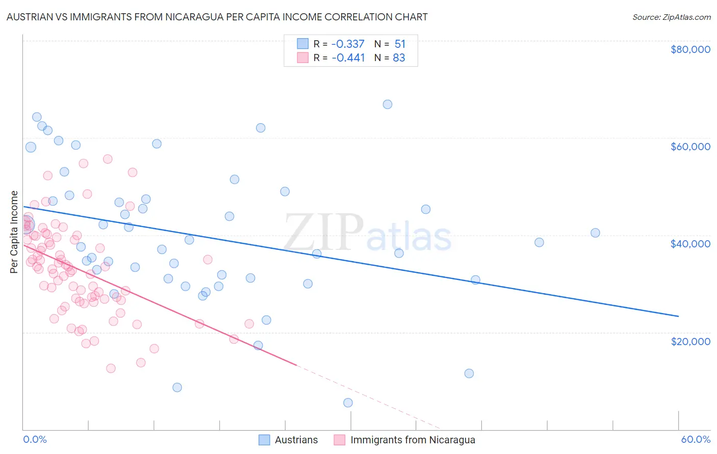 Austrian vs Immigrants from Nicaragua Per Capita Income