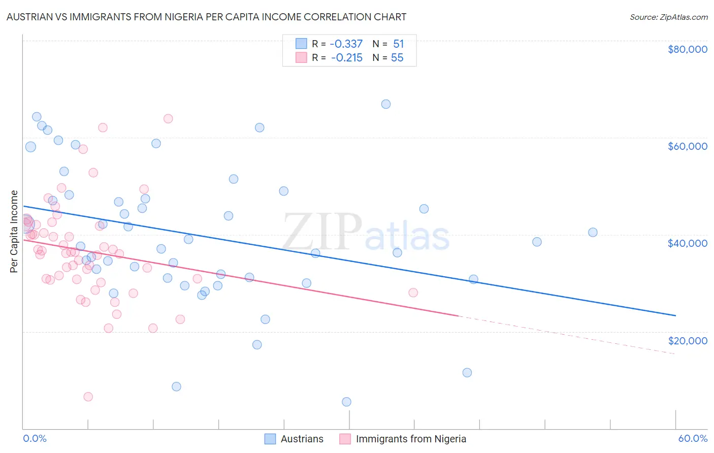 Austrian vs Immigrants from Nigeria Per Capita Income