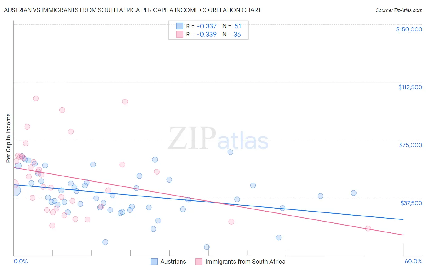 Austrian vs Immigrants from South Africa Per Capita Income
