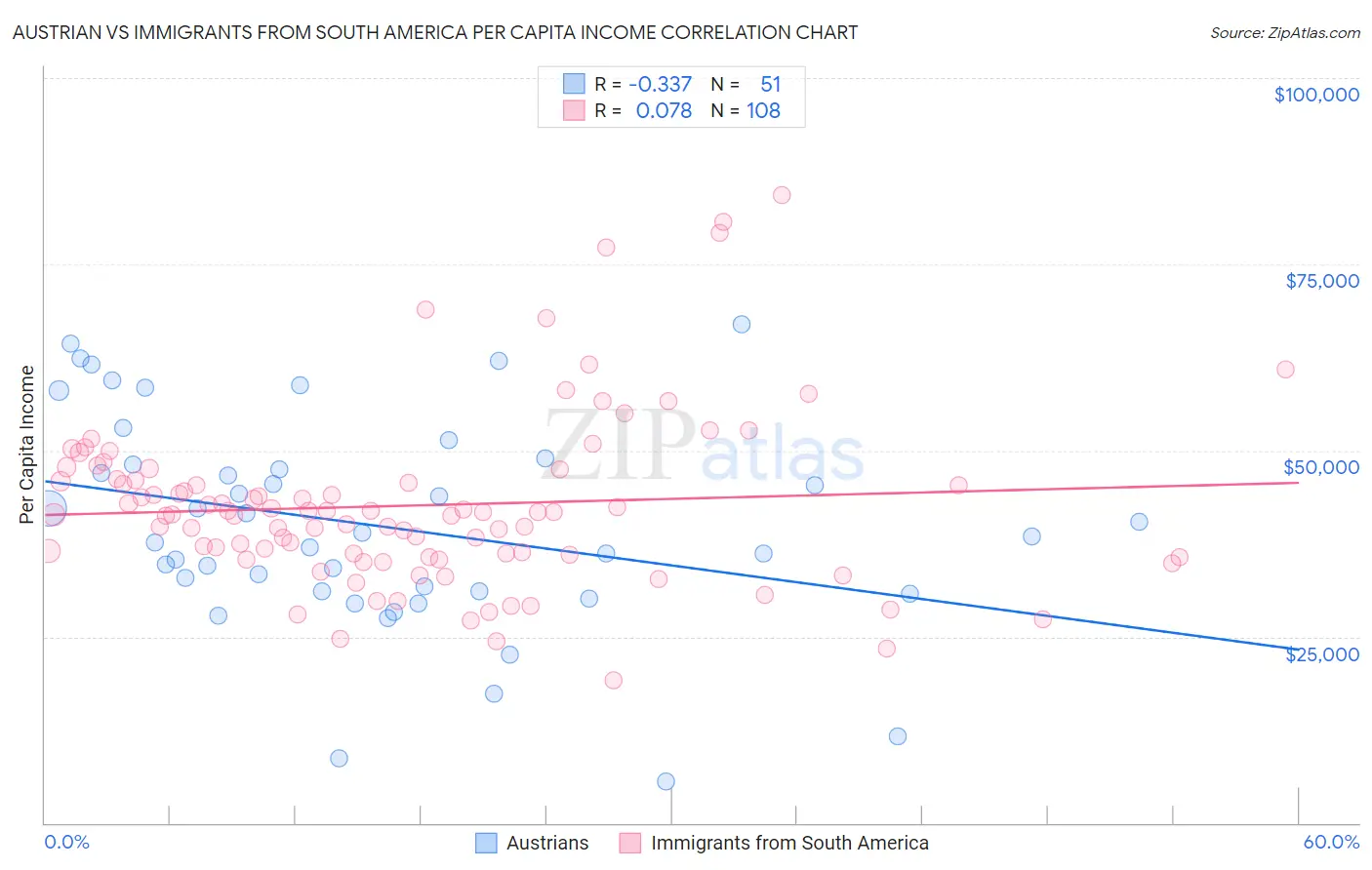 Austrian vs Immigrants from South America Per Capita Income
