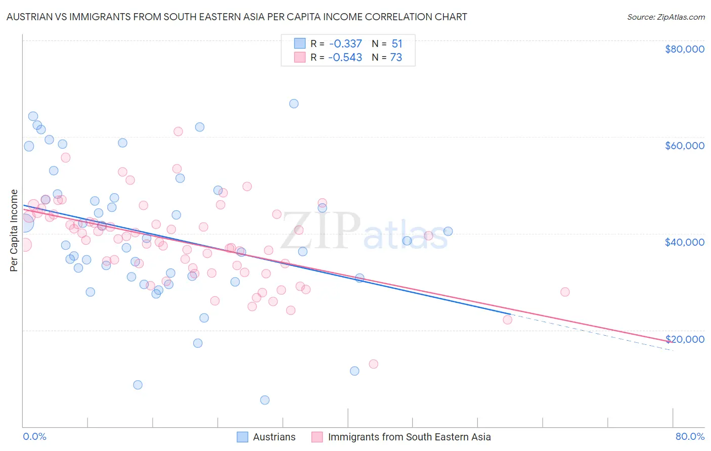 Austrian vs Immigrants from South Eastern Asia Per Capita Income