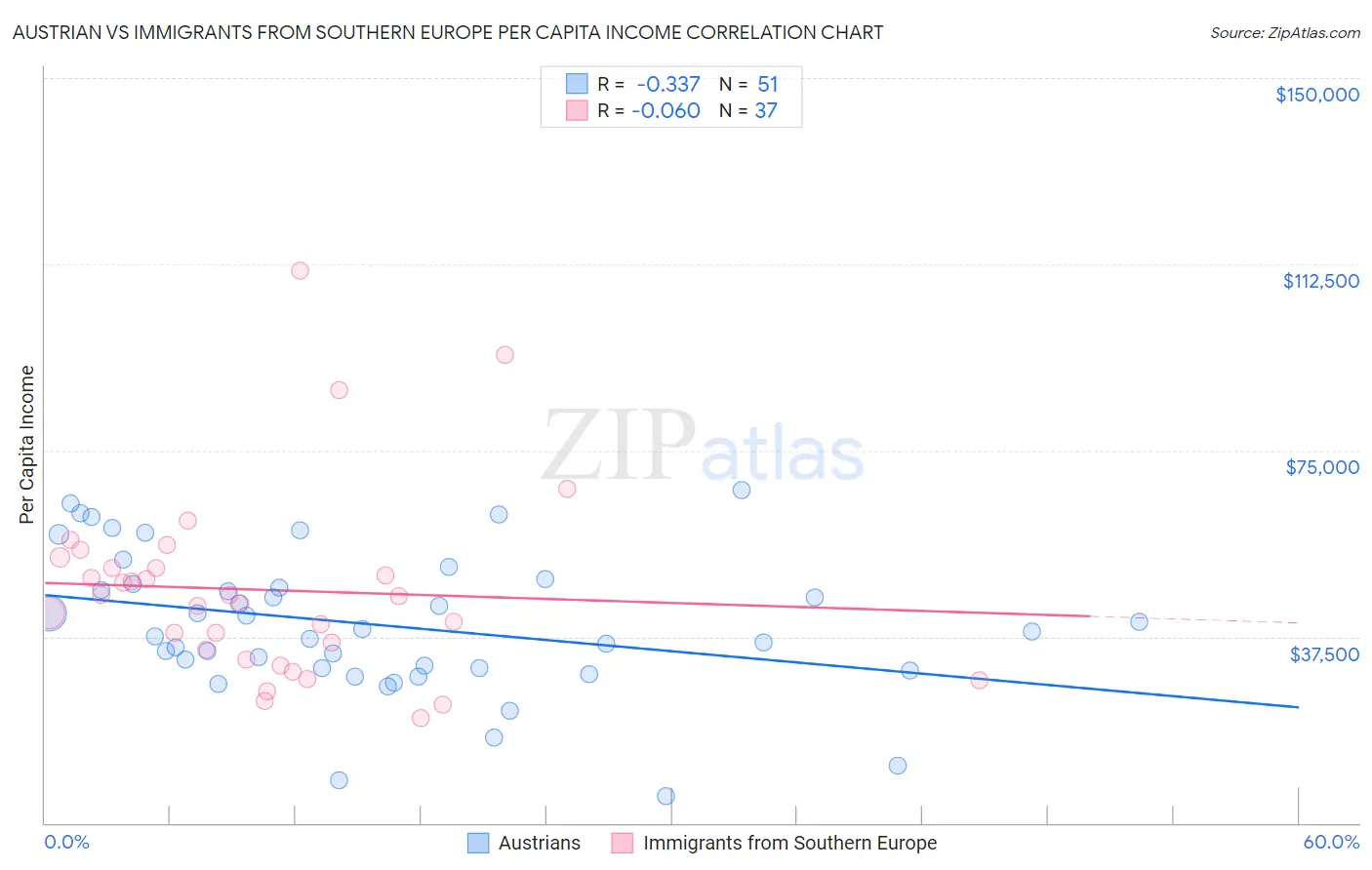 Austrian vs Immigrants from Southern Europe Per Capita Income