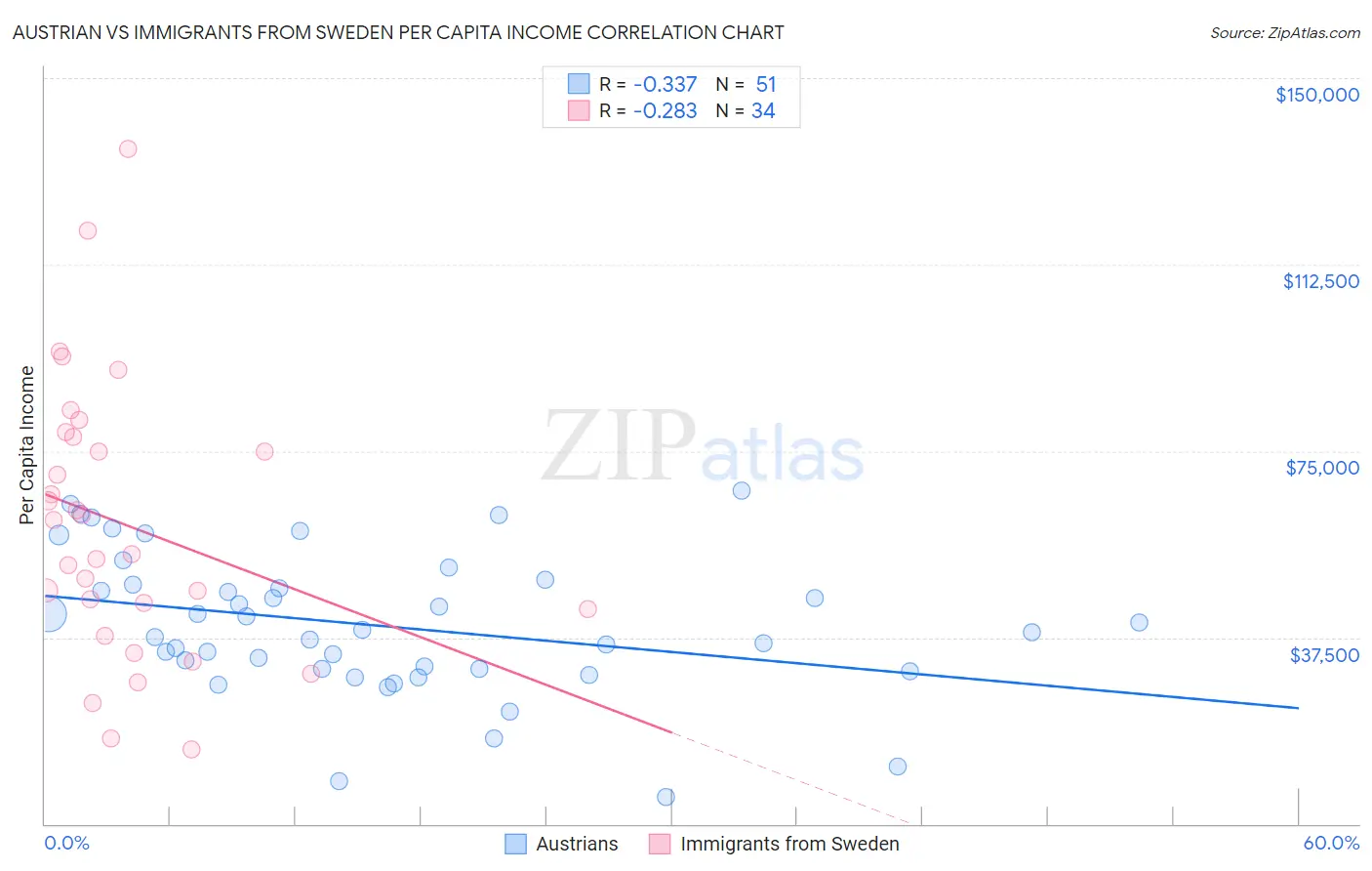 Austrian vs Immigrants from Sweden Per Capita Income