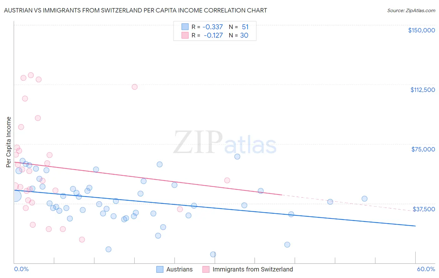 Austrian vs Immigrants from Switzerland Per Capita Income