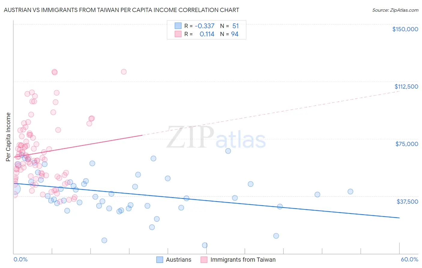 Austrian vs Immigrants from Taiwan Per Capita Income