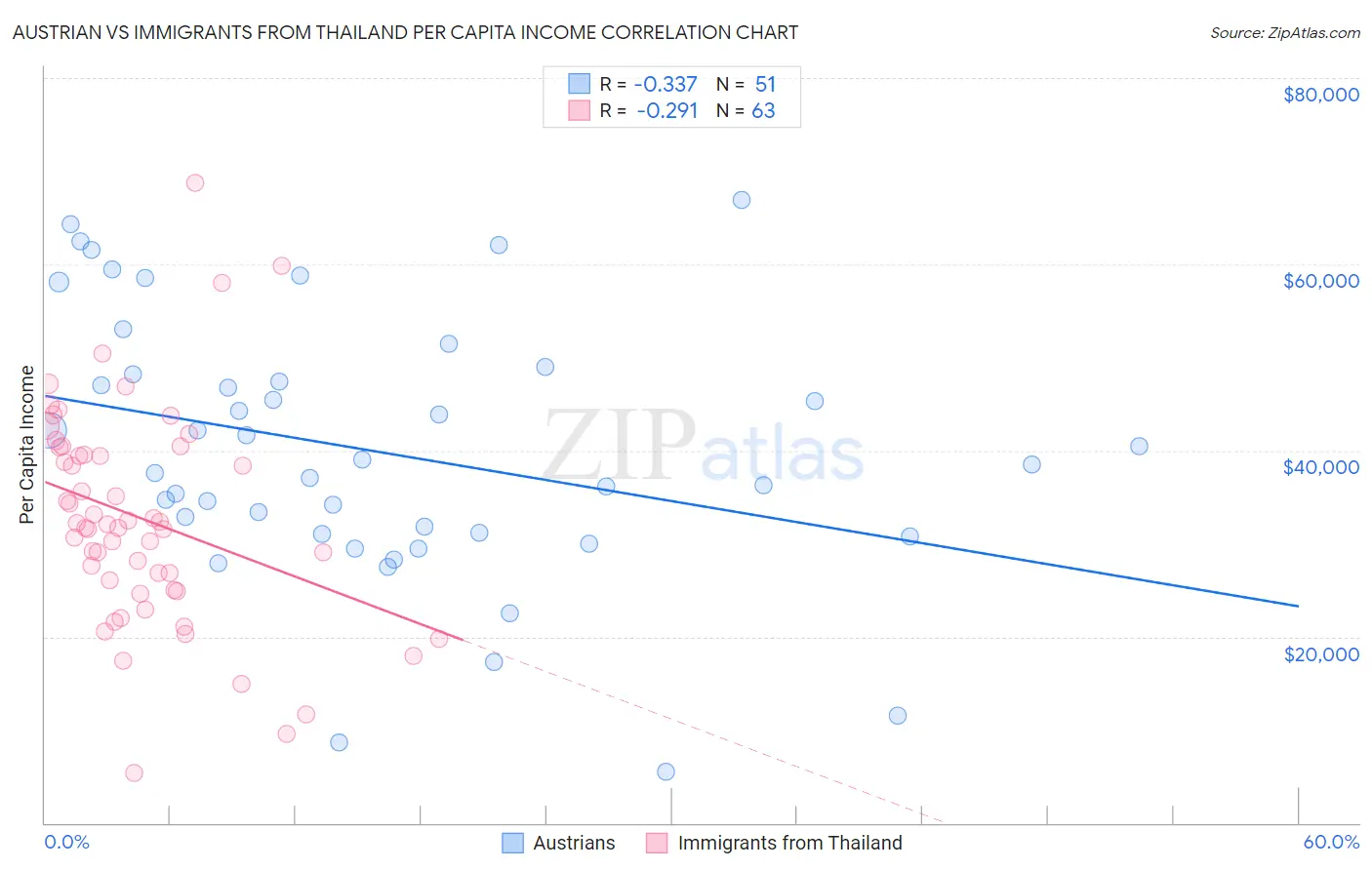 Austrian vs Immigrants from Thailand Per Capita Income