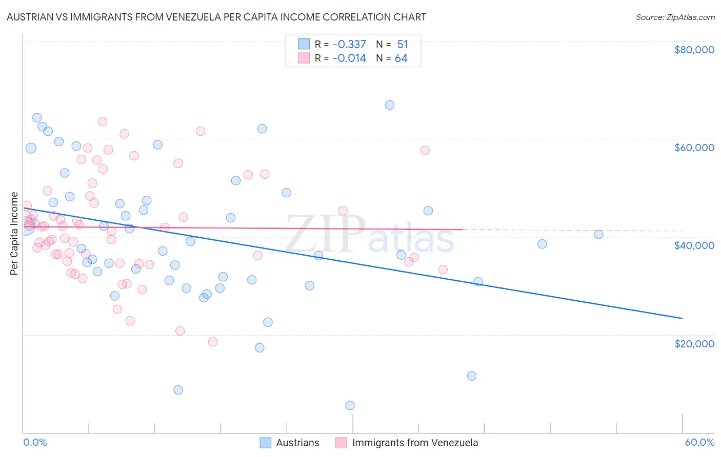 Austrian vs Immigrants from Venezuela Per Capita Income