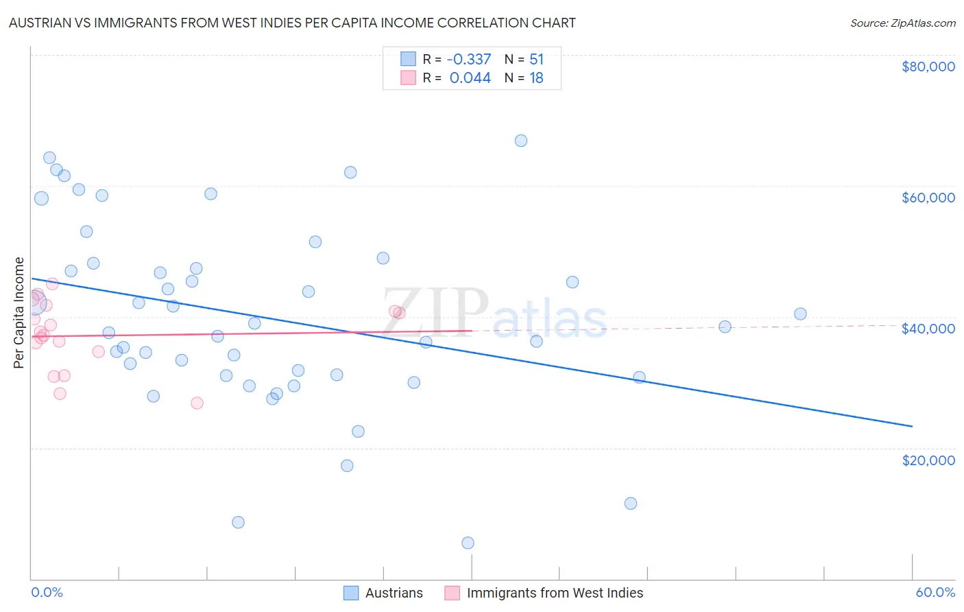 Austrian vs Immigrants from West Indies Per Capita Income