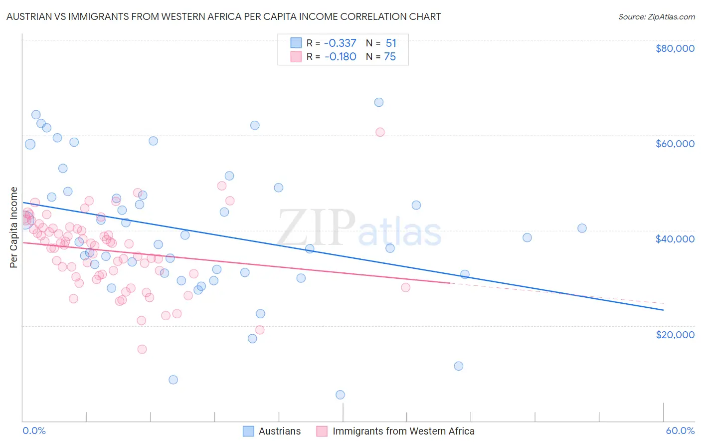 Austrian vs Immigrants from Western Africa Per Capita Income