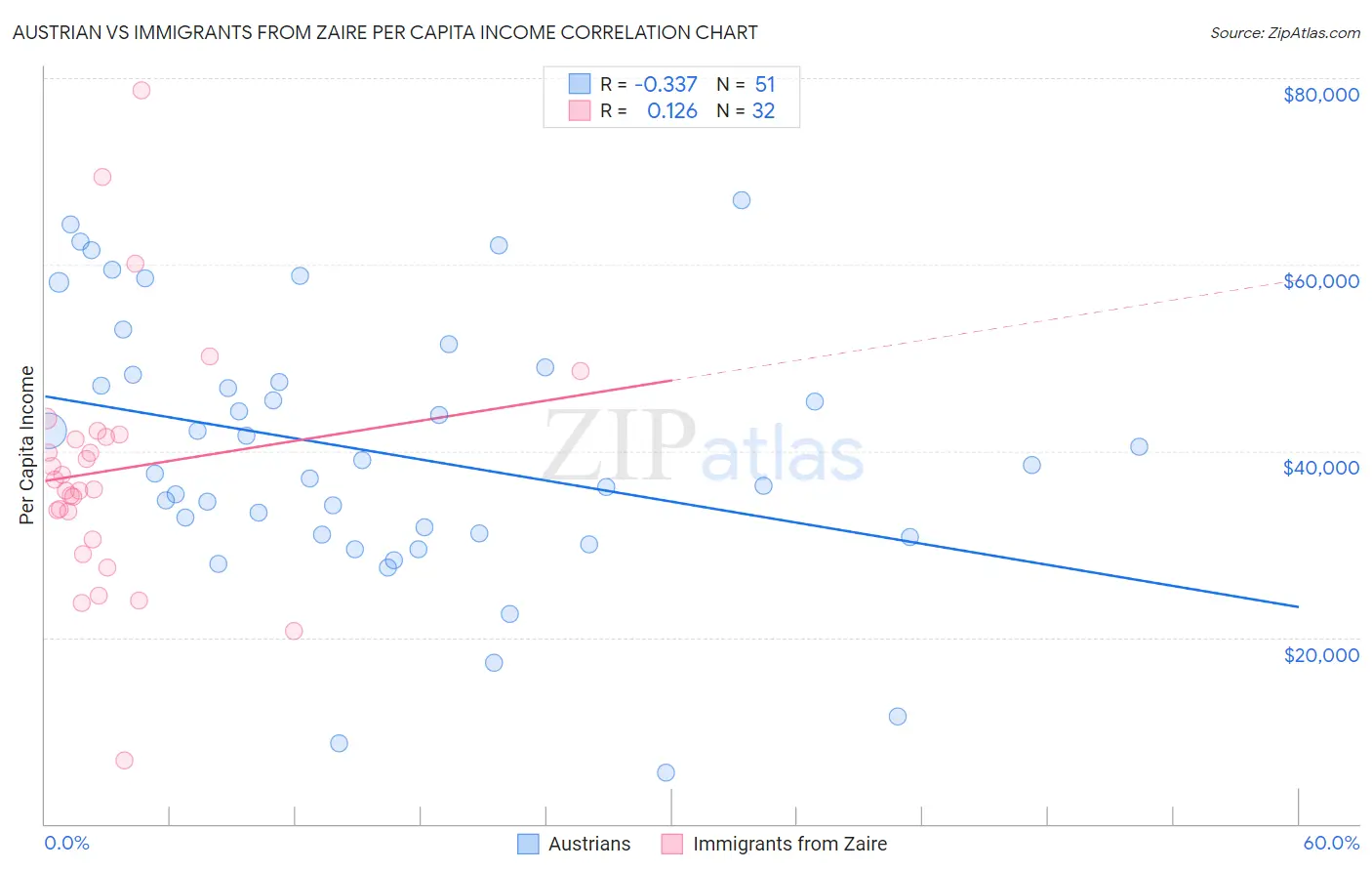 Austrian vs Immigrants from Zaire Per Capita Income