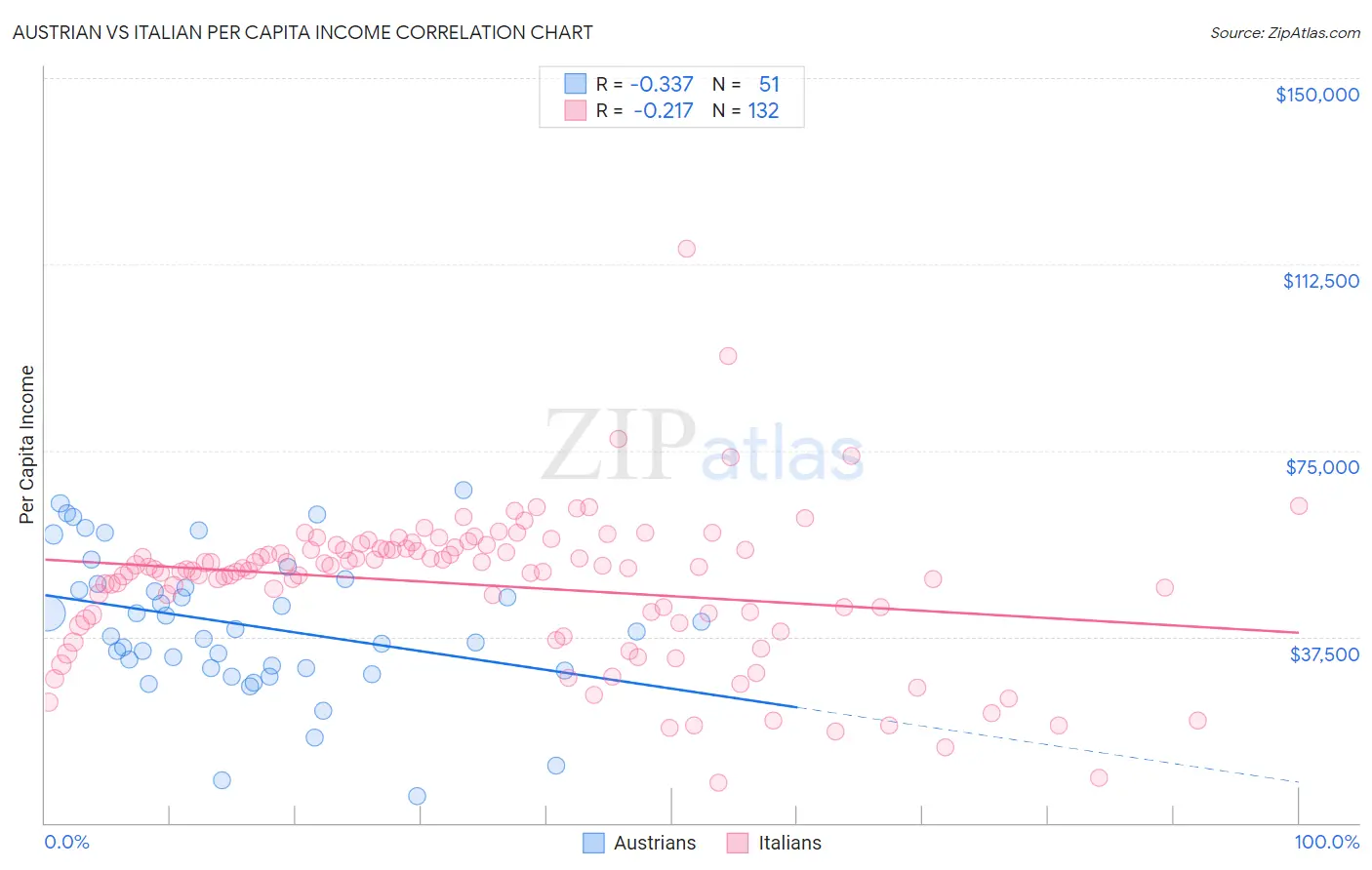 Austrian vs Italian Per Capita Income