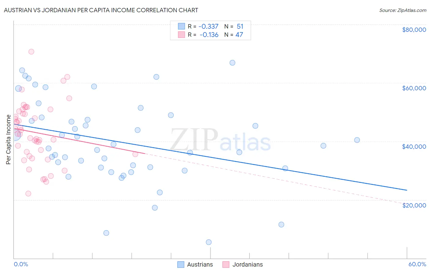 Austrian vs Jordanian Per Capita Income