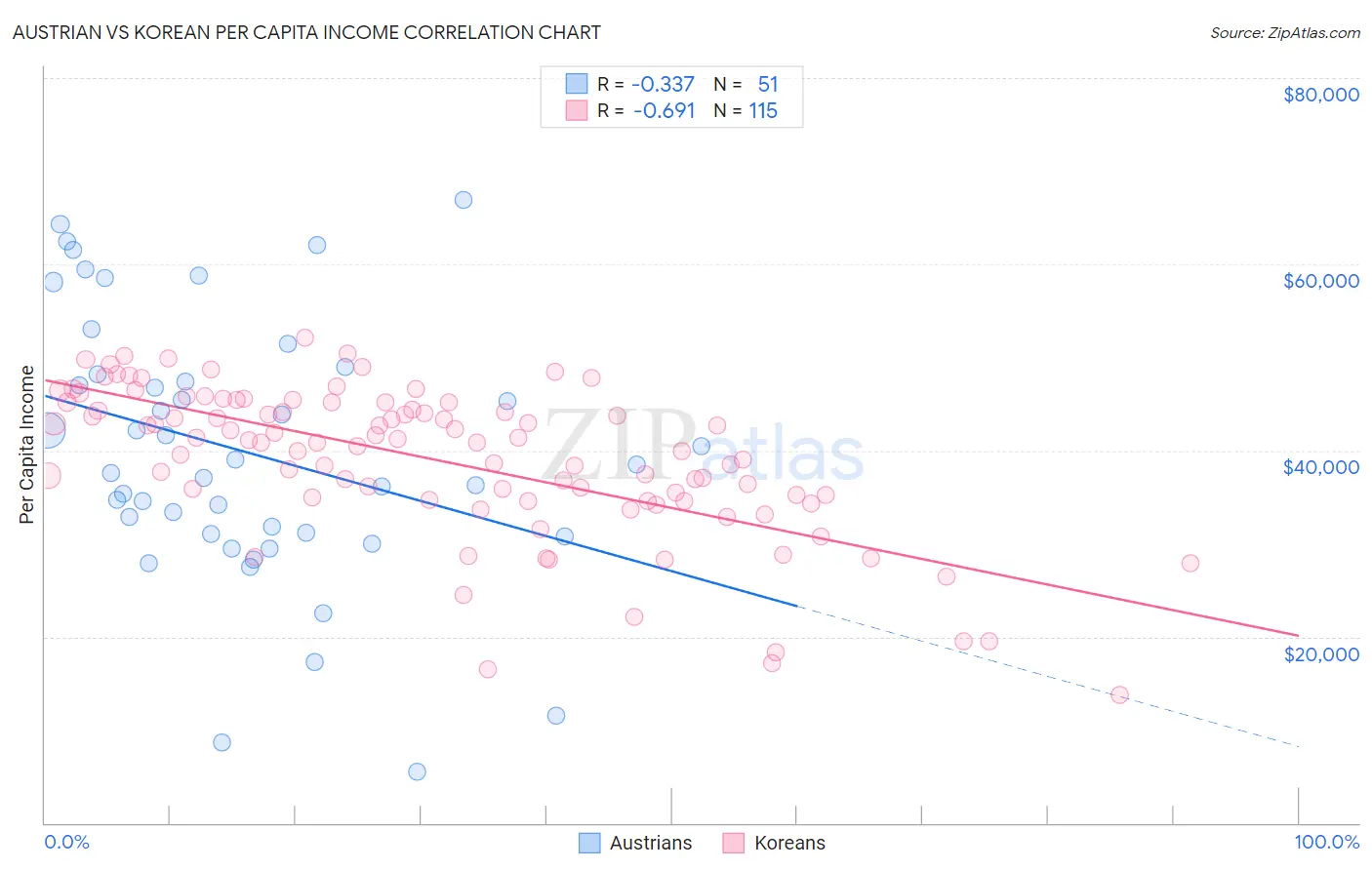 Austrian vs Korean Per Capita Income