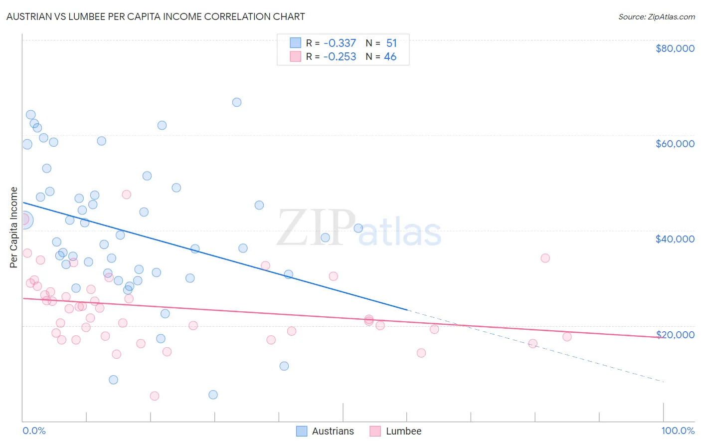 Austrian vs Lumbee Per Capita Income