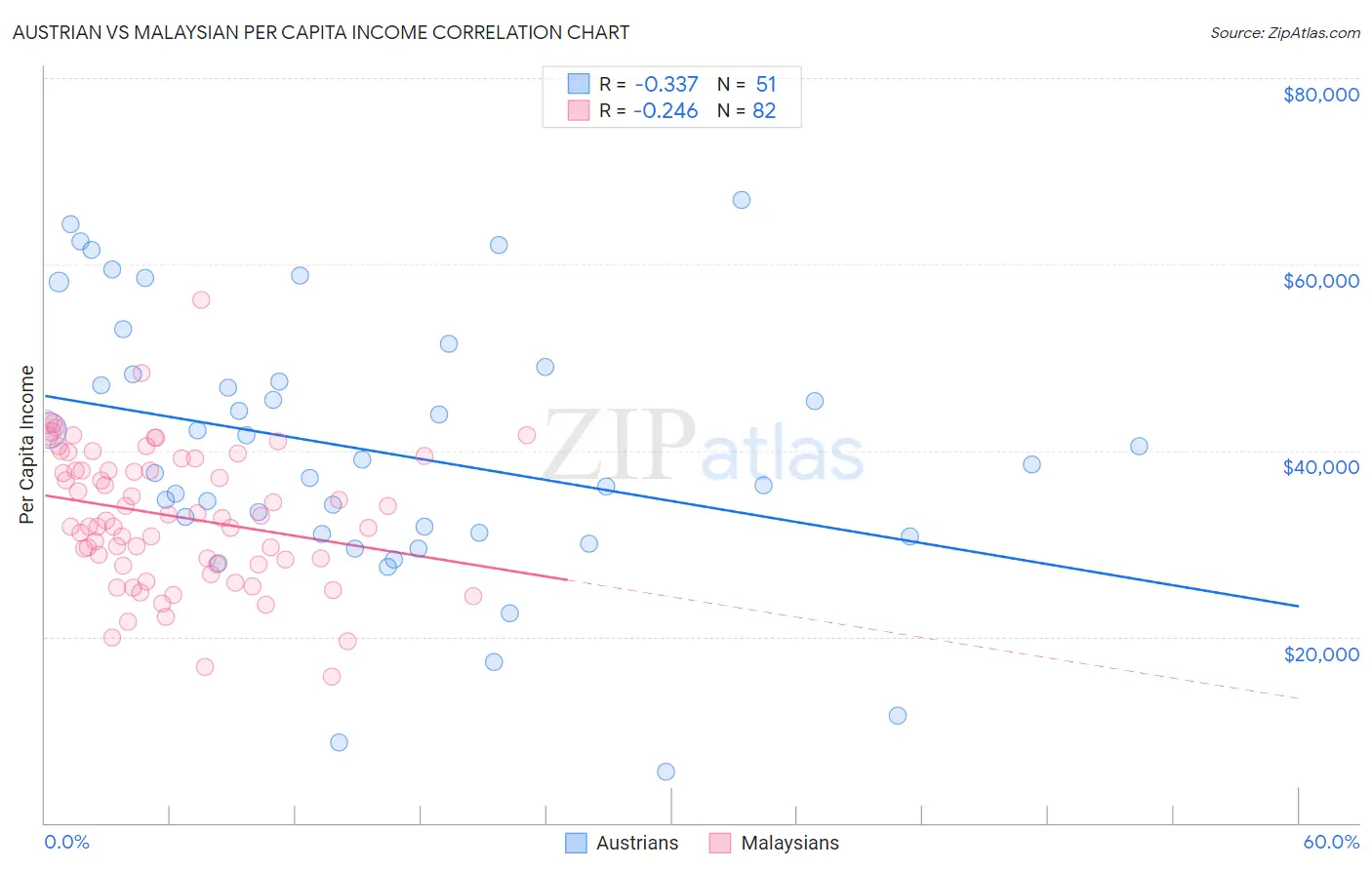 Austrian vs Malaysian Per Capita Income