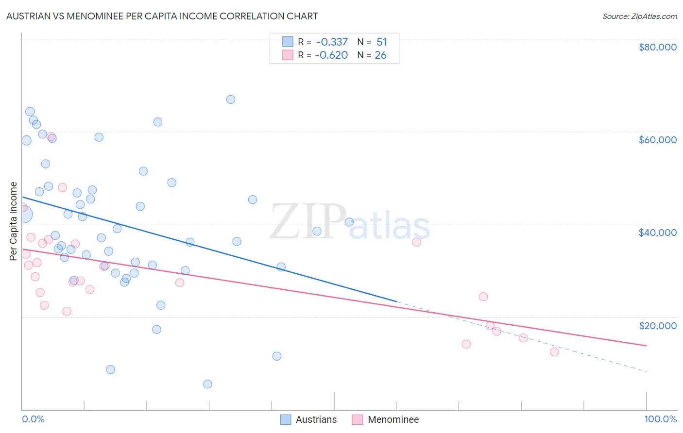 Austrian vs Menominee Per Capita Income