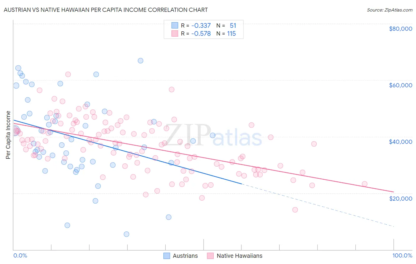 Austrian vs Native Hawaiian Per Capita Income
