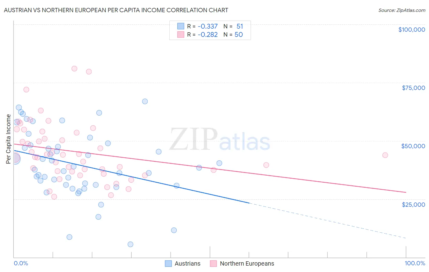 Austrian vs Northern European Per Capita Income