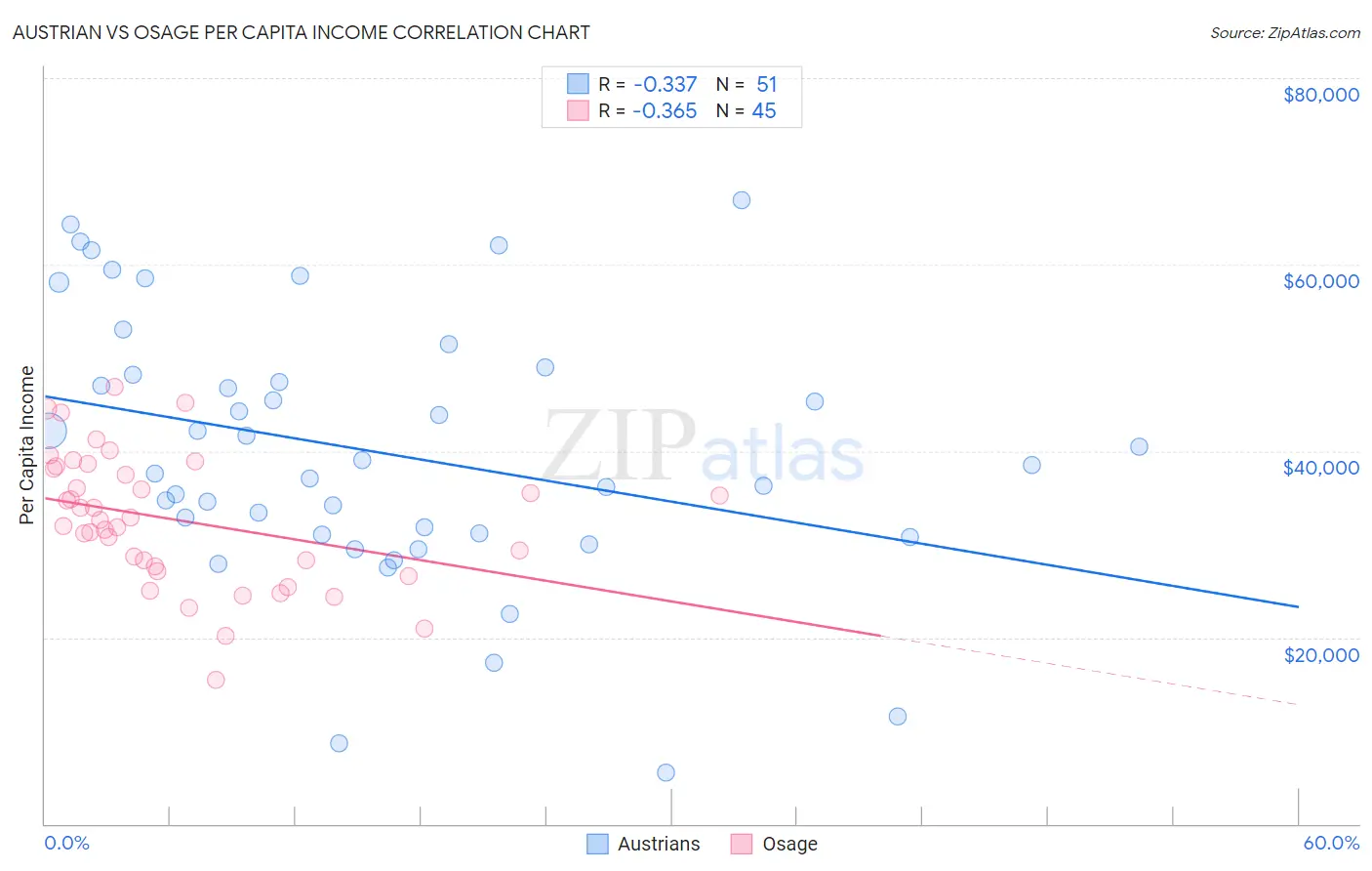 Austrian vs Osage Per Capita Income