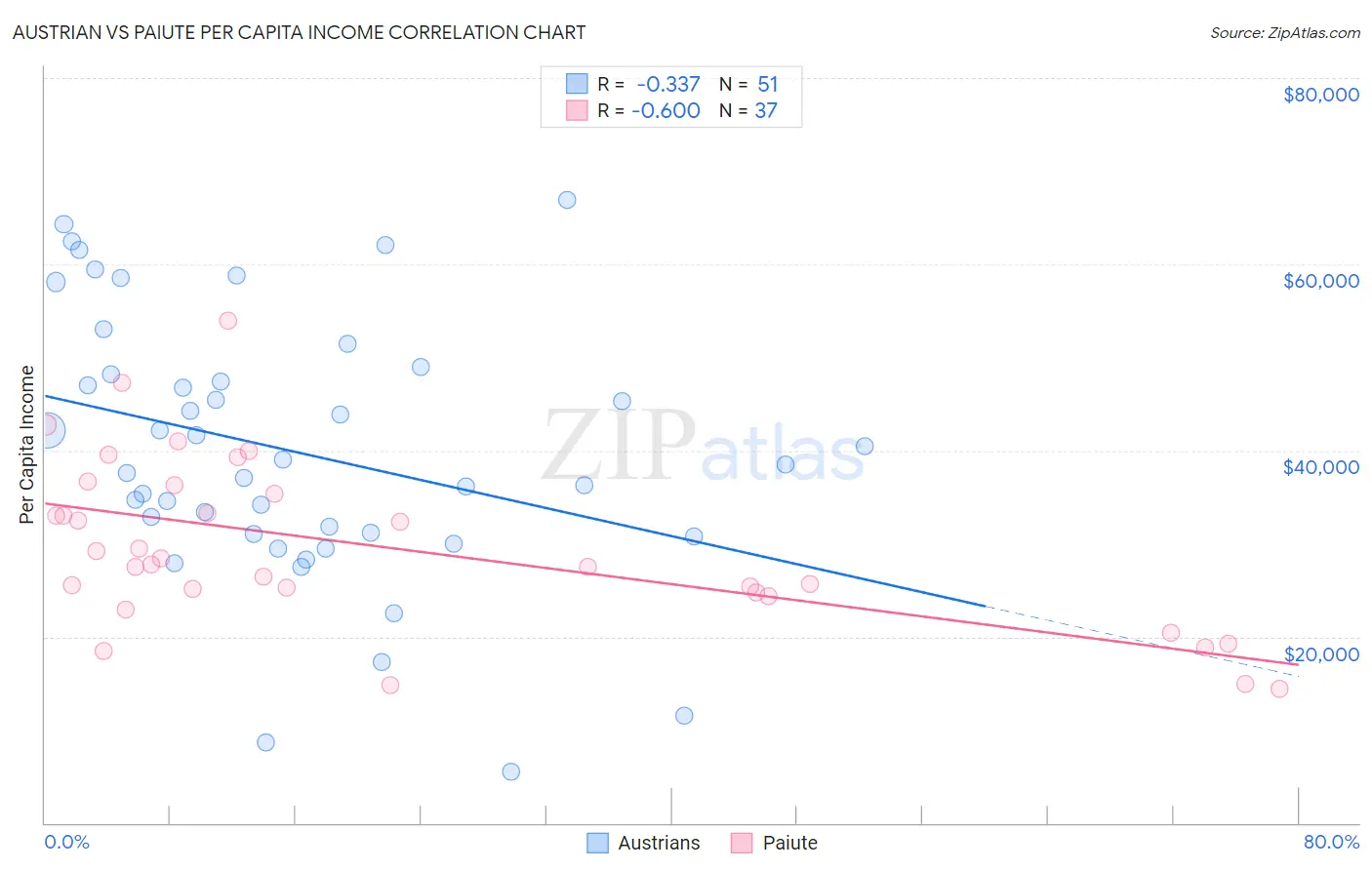 Austrian vs Paiute Per Capita Income