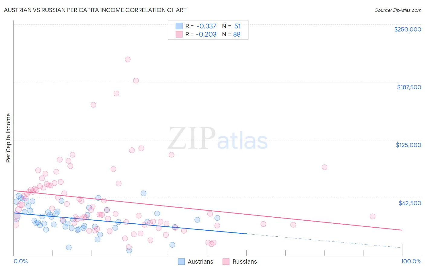 Austrian vs Russian Per Capita Income