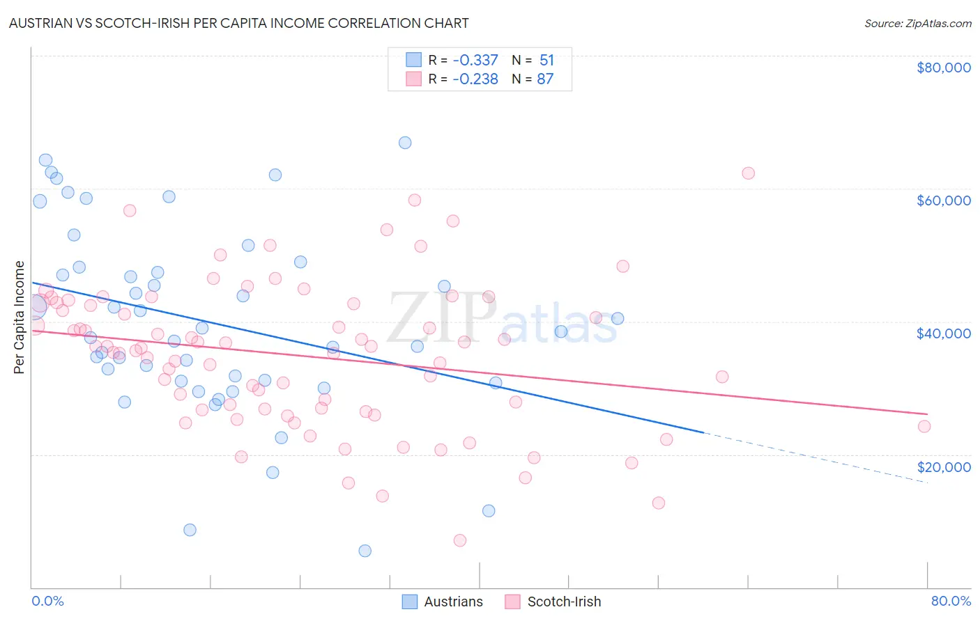 Austrian vs Scotch-Irish Per Capita Income