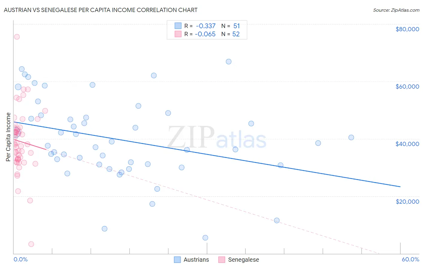 Austrian vs Senegalese Per Capita Income