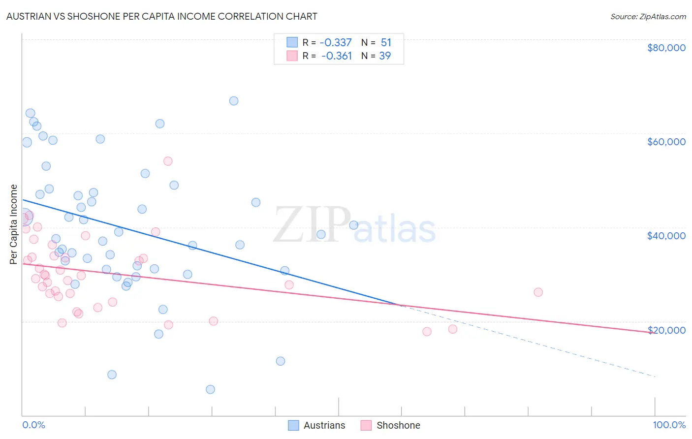 Austrian vs Shoshone Per Capita Income