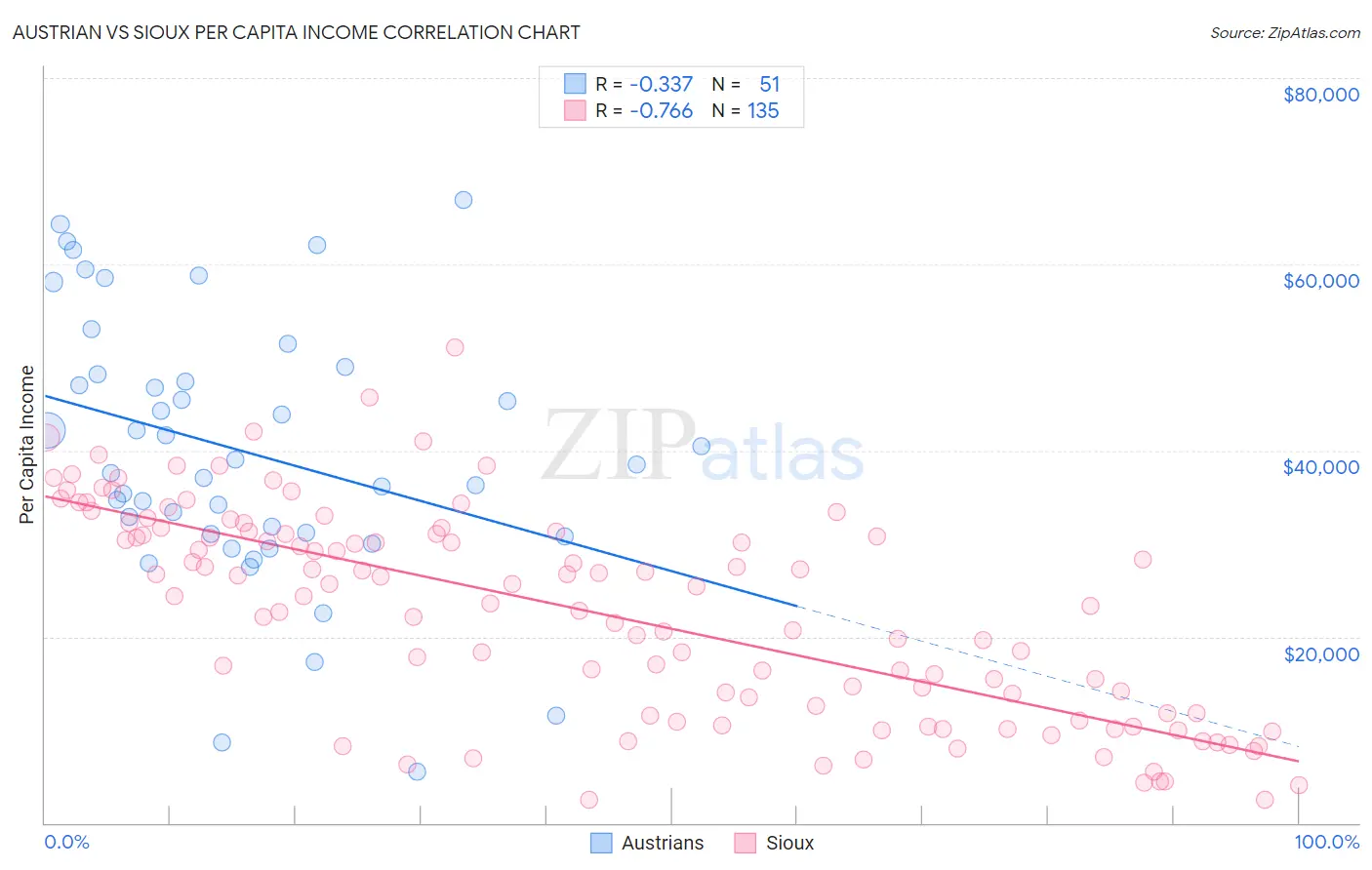 Austrian vs Sioux Per Capita Income