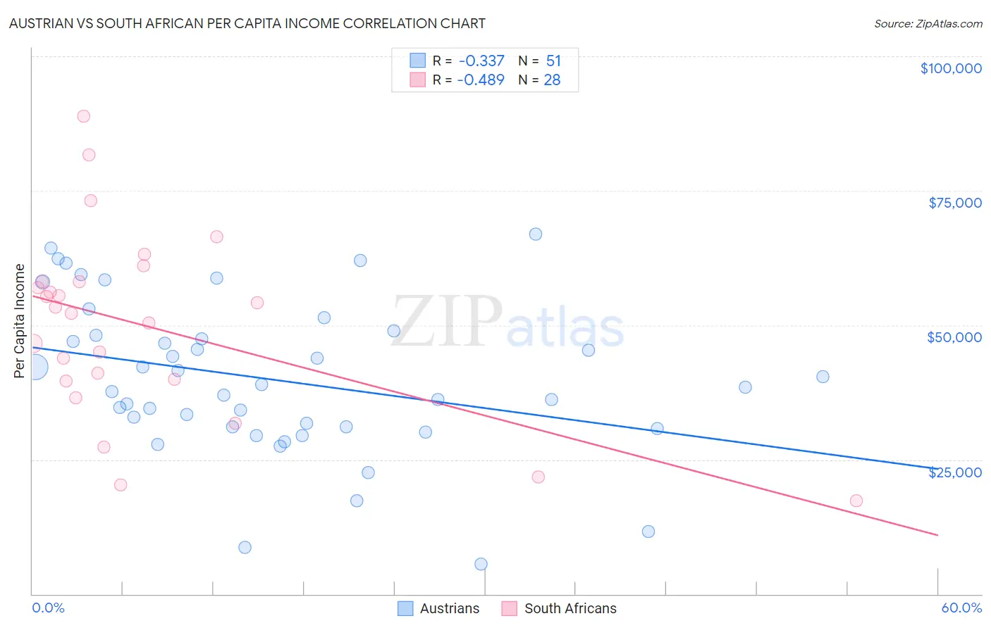 Austrian vs South African Per Capita Income