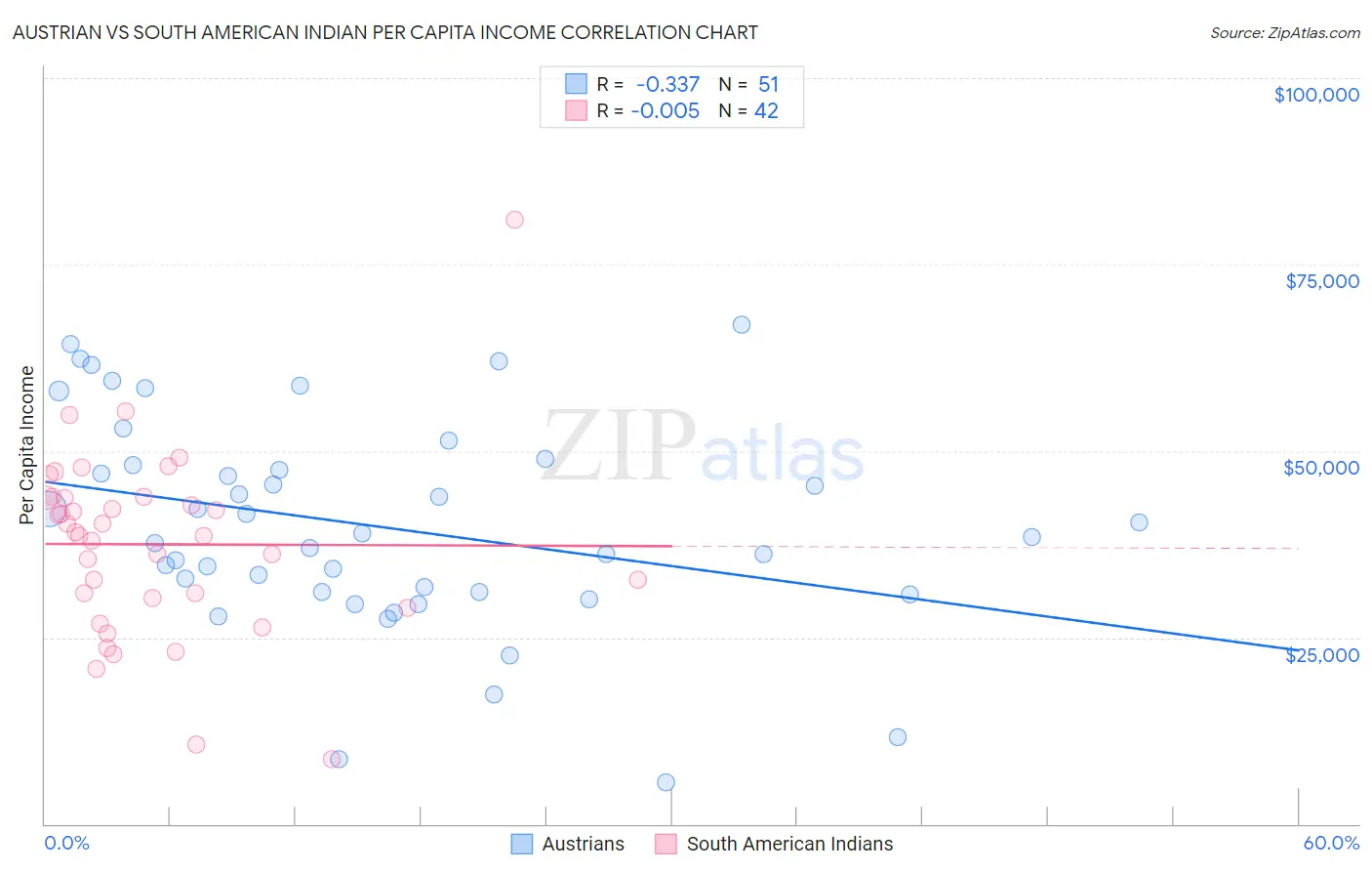 Austrian vs South American Indian Per Capita Income