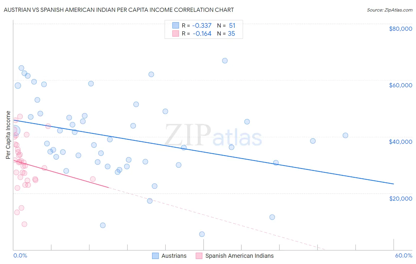 Austrian vs Spanish American Indian Per Capita Income