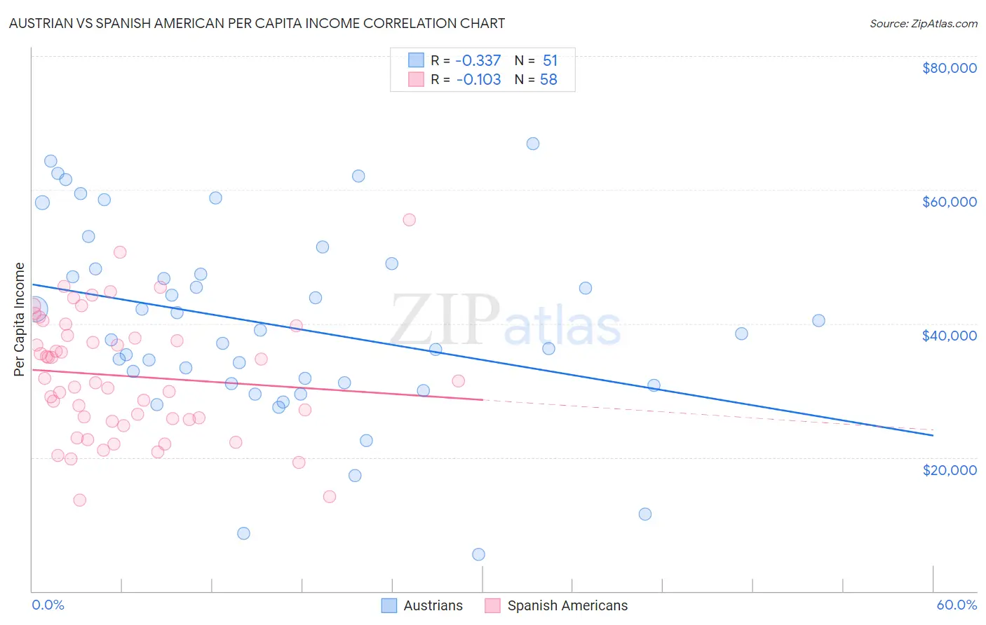 Austrian vs Spanish American Per Capita Income