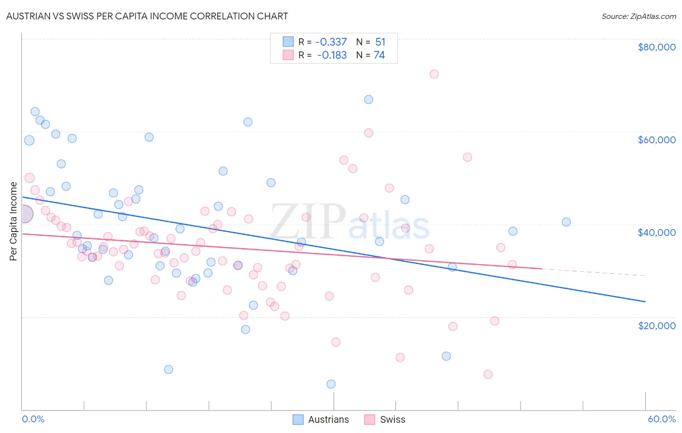 Austrian vs Swiss Per Capita Income