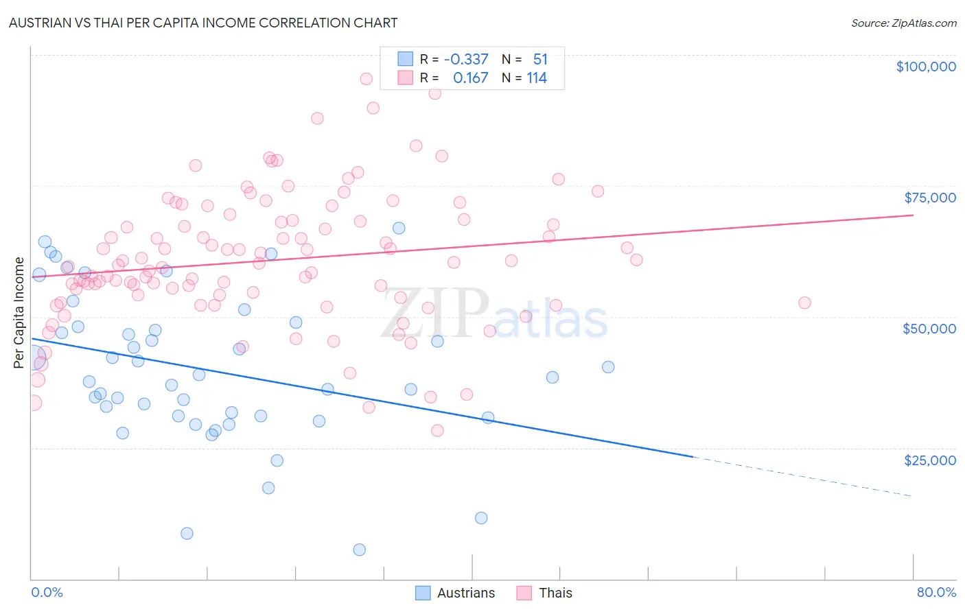 Austrian vs Thai Per Capita Income
