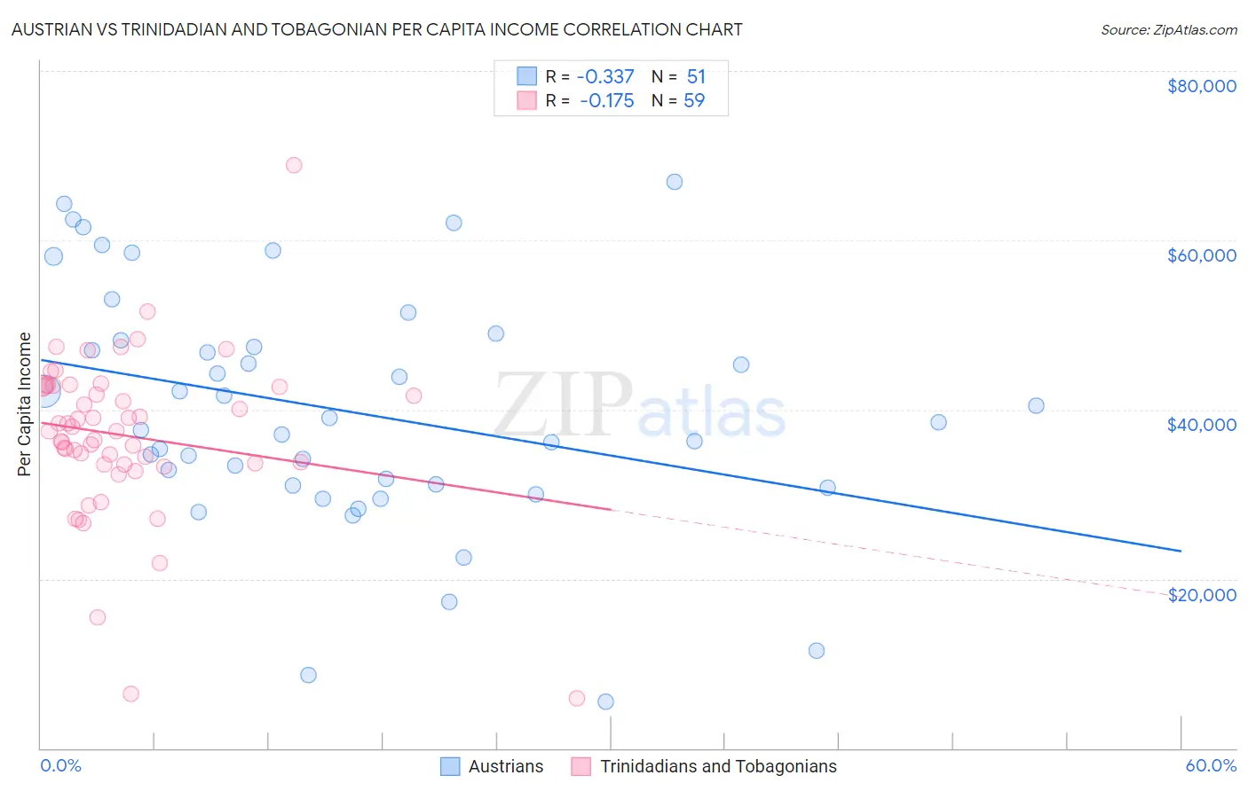 Austrian vs Trinidadian and Tobagonian Per Capita Income