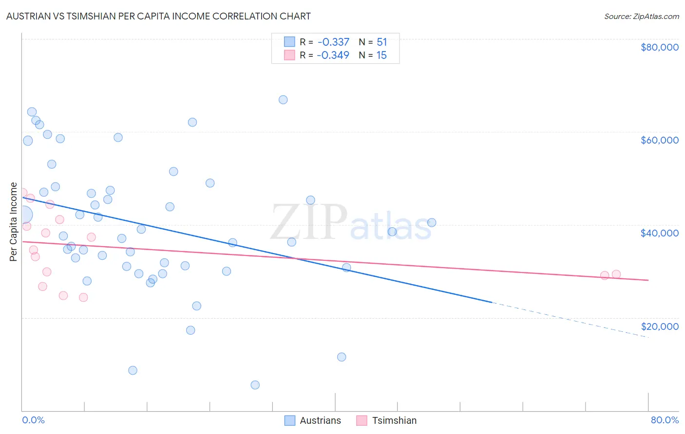 Austrian vs Tsimshian Per Capita Income