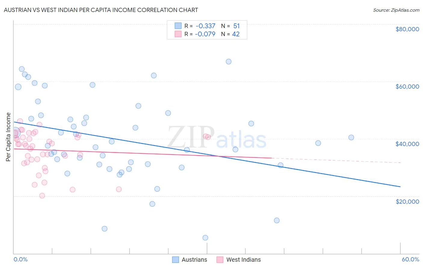 Austrian vs West Indian Per Capita Income