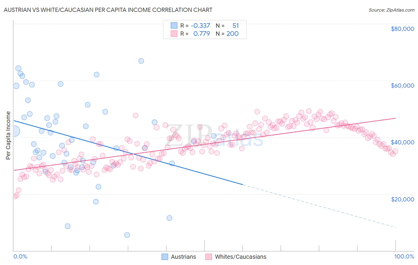 Austrian vs White/Caucasian Per Capita Income