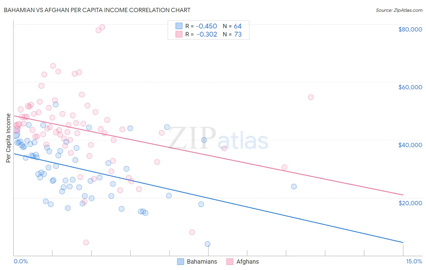 Bahamian vs Afghan Per Capita Income