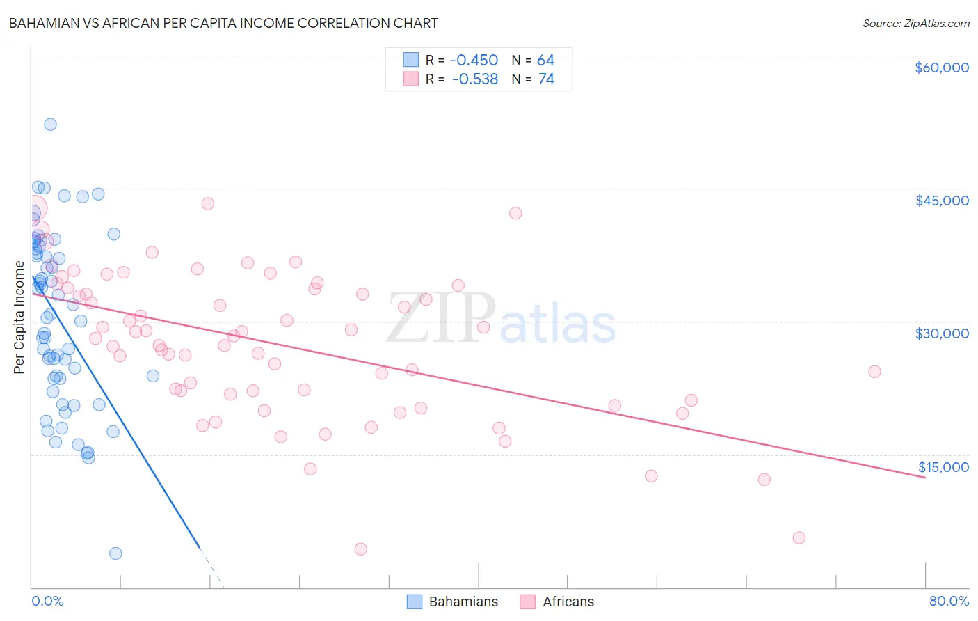 Bahamian vs African Per Capita Income