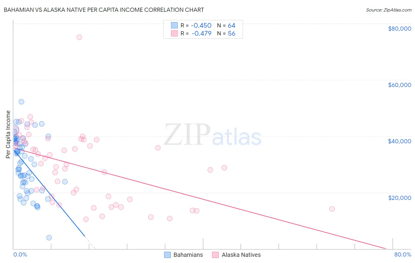 Bahamian vs Alaska Native Per Capita Income