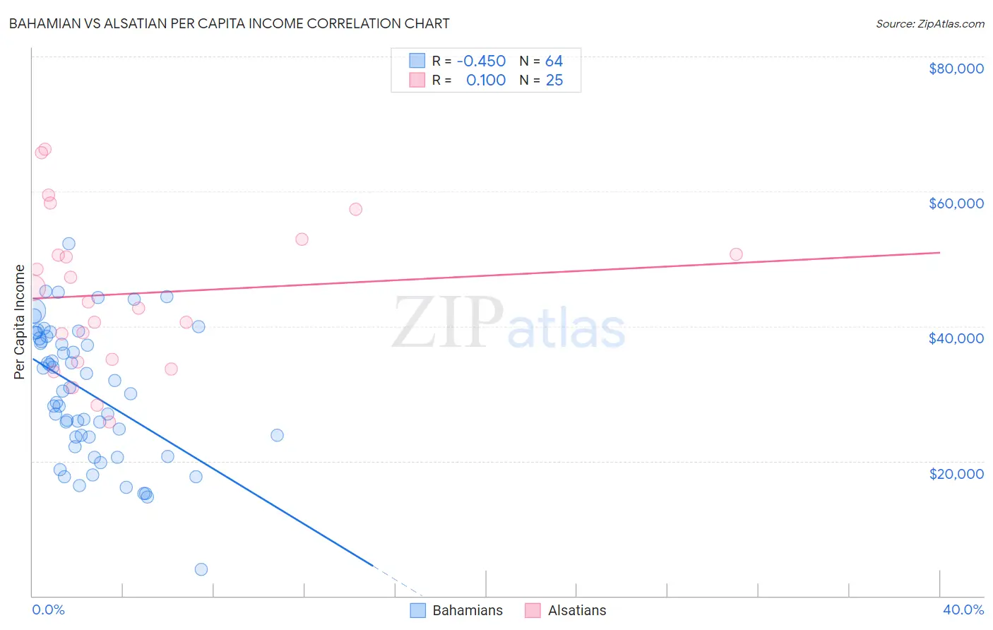 Bahamian vs Alsatian Per Capita Income