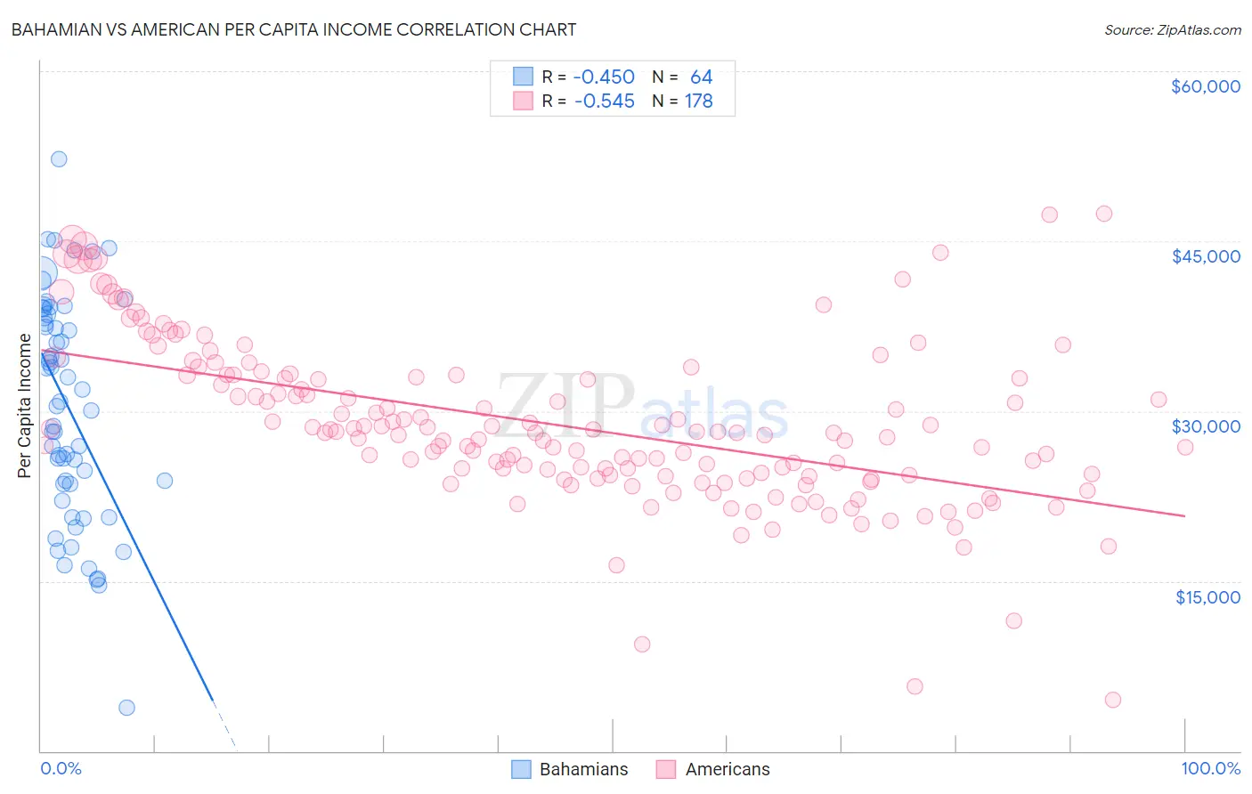Bahamian vs American Per Capita Income