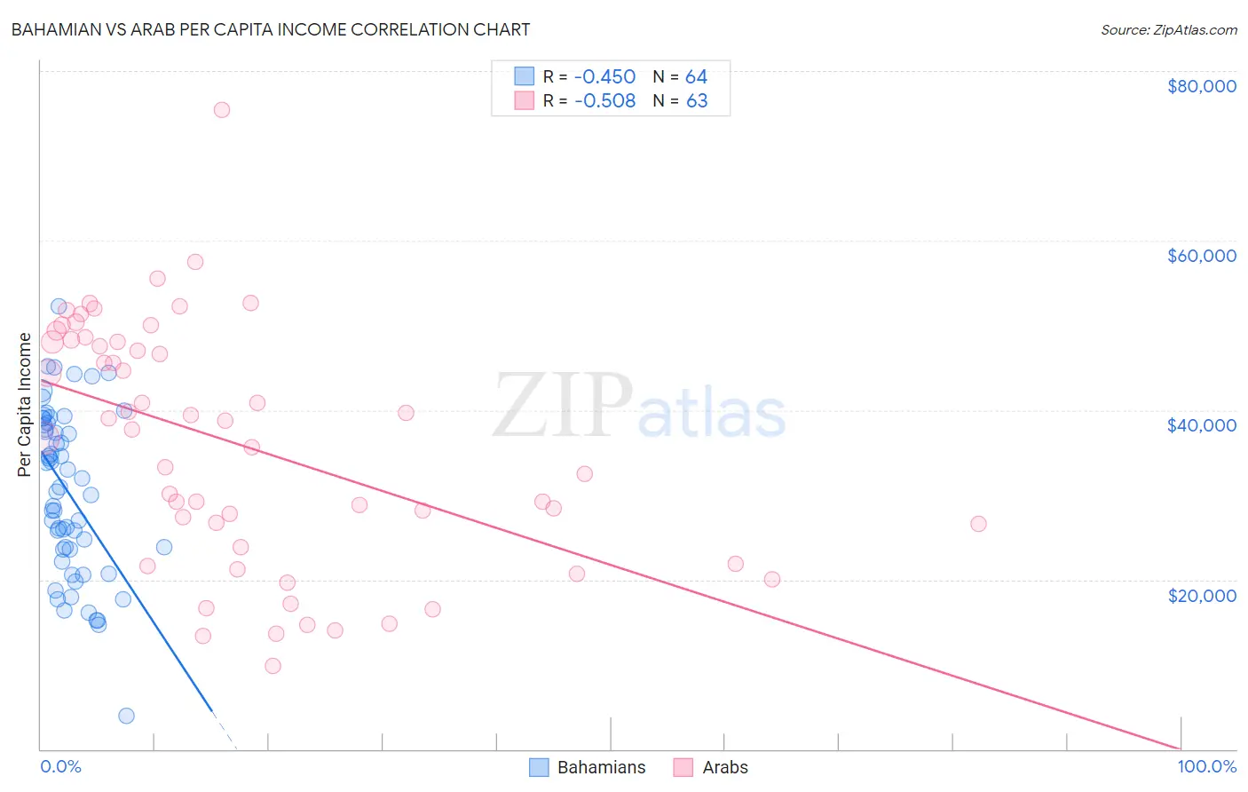 Bahamian vs Arab Per Capita Income