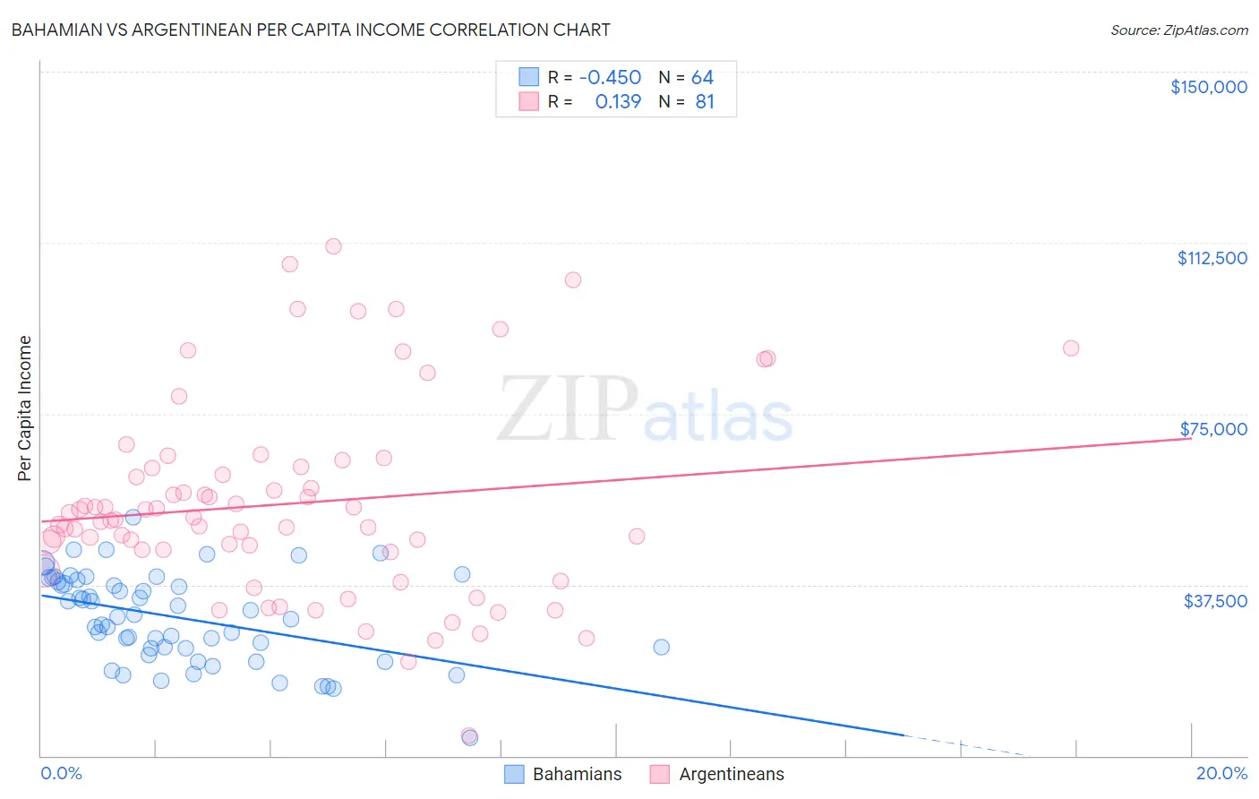 Bahamian vs Argentinean Per Capita Income