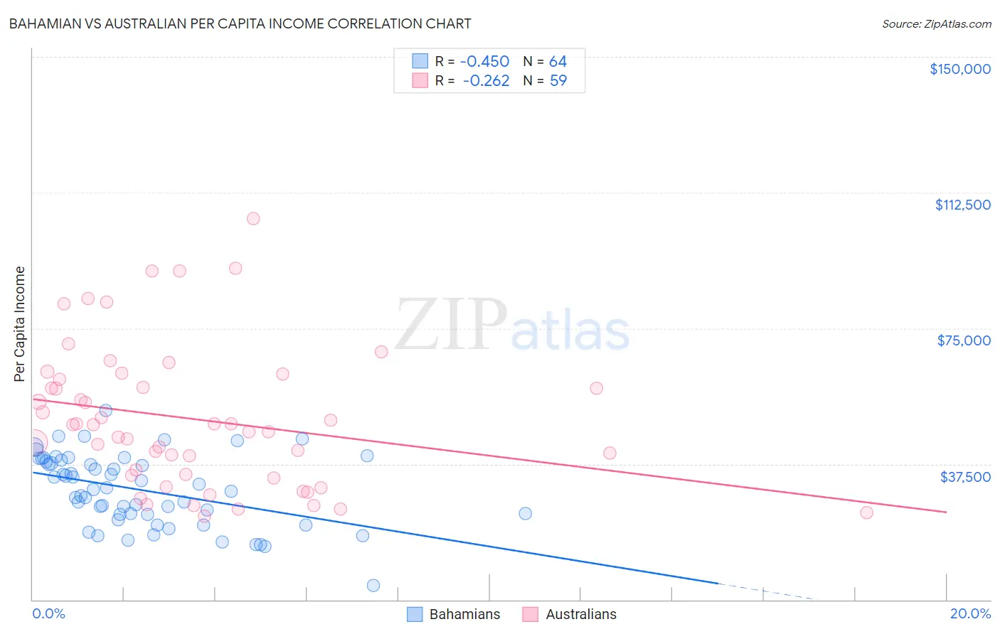 Bahamian vs Australian Per Capita Income