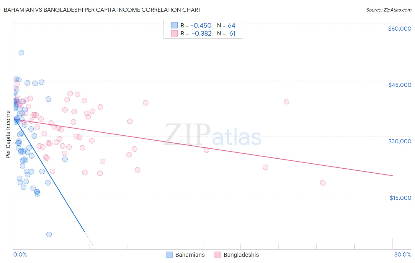 Bahamian vs Bangladeshi Per Capita Income