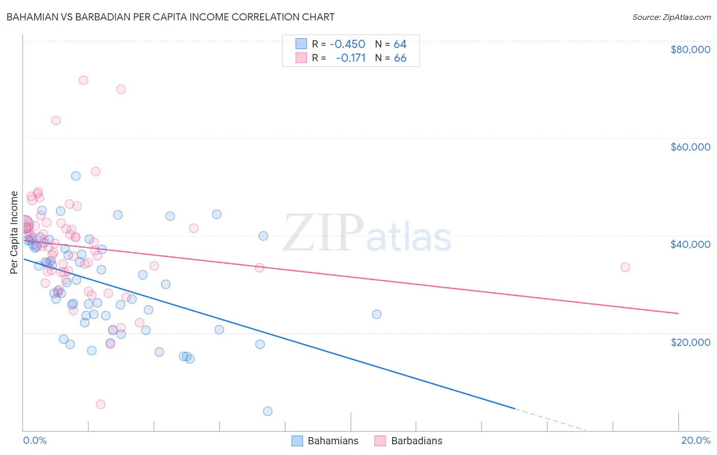 Bahamian vs Barbadian Per Capita Income